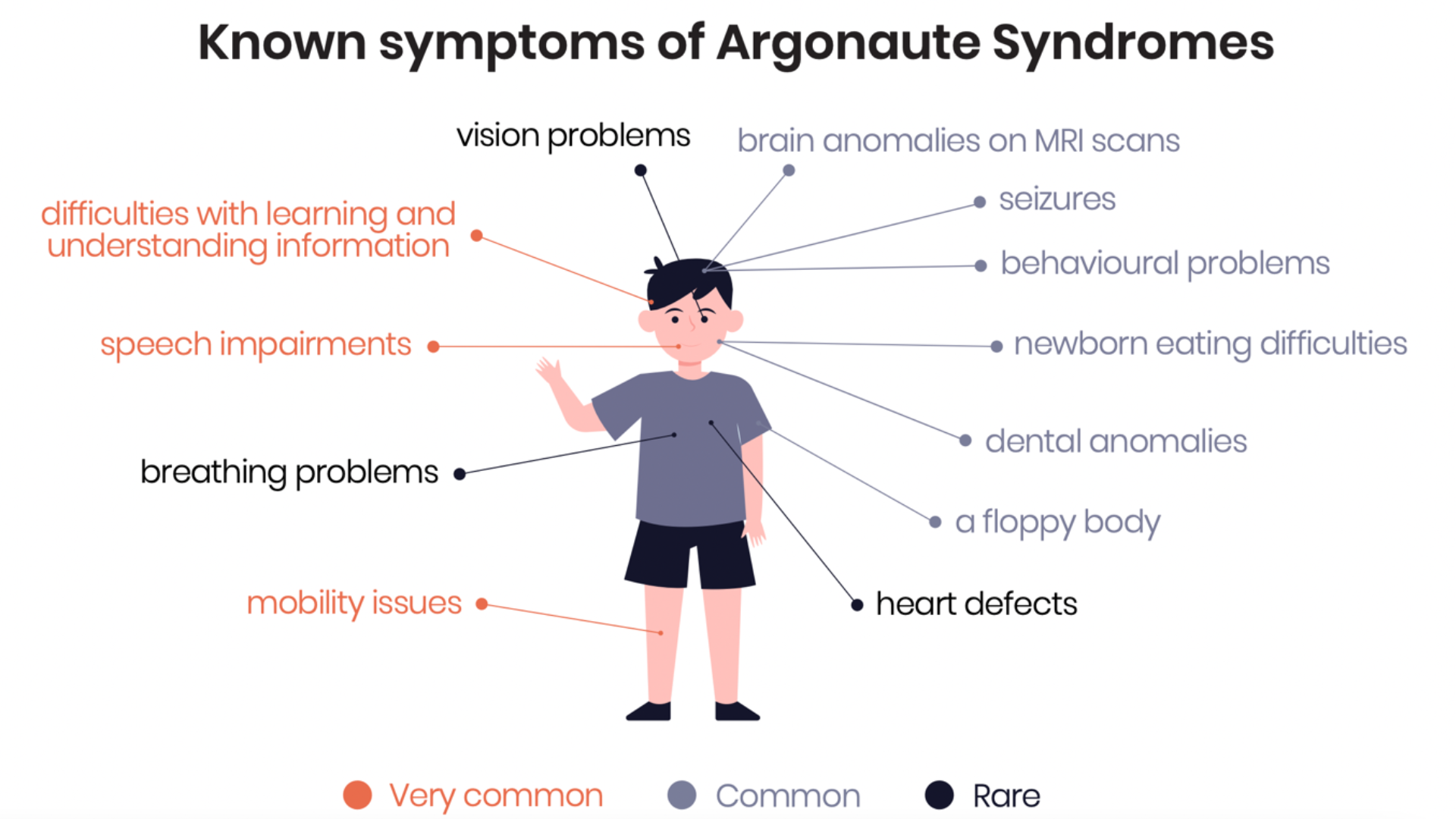 Known symptoms of Argonaute syndromes
